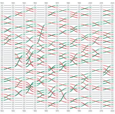 LineChart - bump-state-population-ranks